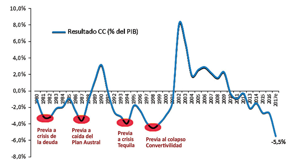 Reproducción del gráfico de Germán Herrera. Evolución del saldo de cuenta corriente de la balanza de pagos, como porcentaje del producto.