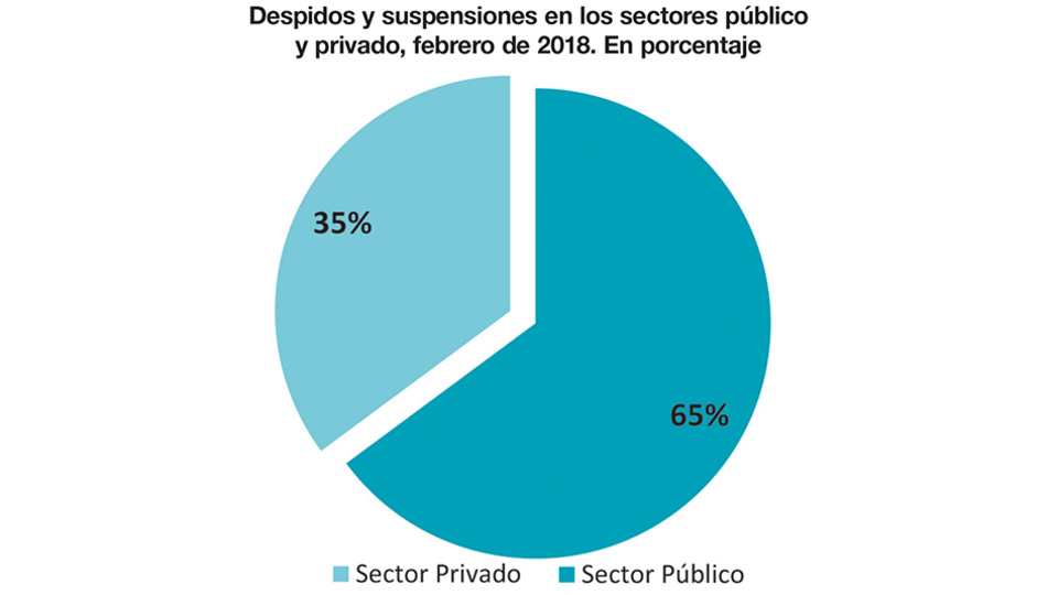 Despidos y suspensiones en los sectores público y privado, febrero de 2018. En porcentaje