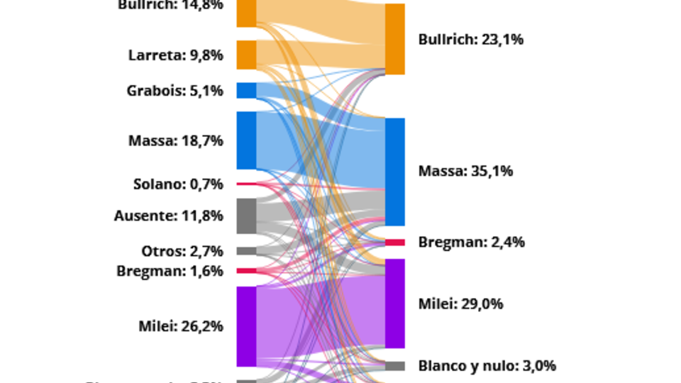 La mayor participación fue clave en el repunte de Sergio Massa | Los datos del batacazo y la migración de los votos