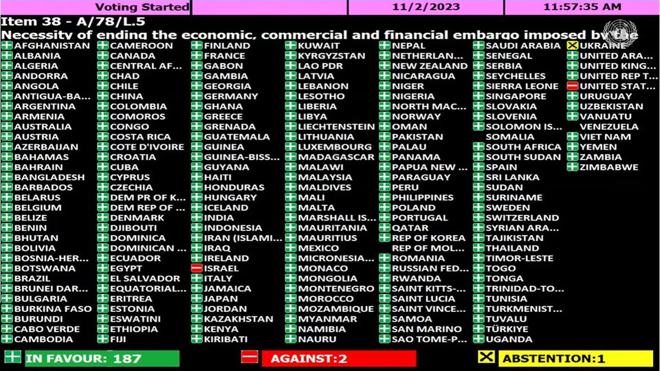 Solo due paesi hanno votato a favore del blocco contro Cuba: gli Stati Uniti e Israele  Una vittoria schiacciante per l’isola alle Nazioni Unite