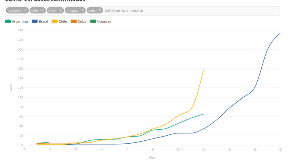 El gráfico del coronavirus en América Latina en tie ...