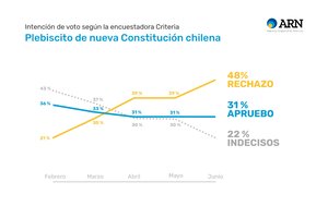 Chile | Encuesta muestra crecimiento del rechazo a la nueva Constitución