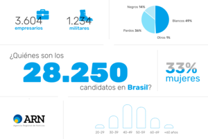 Los grandes partidos de Brasil incumplen la cuota racial en sus candidaturas 