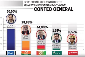 Elecciones en Bolivia: Arce obtuvo casi el doble de votos que Mesa