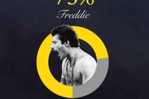 Google señala el grado de similitud con Freddie