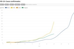 El gráfico del coronavirus en América Latina en tiempo real