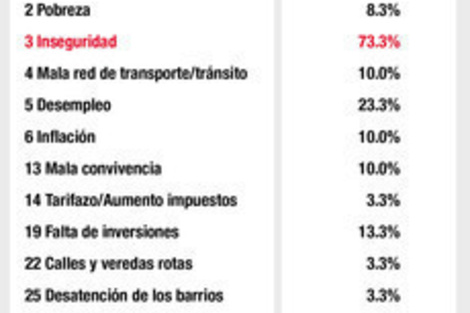 false (Fuente: Los principales problemas de Rosario)