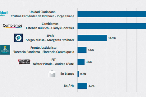 Intención de voto en octubre