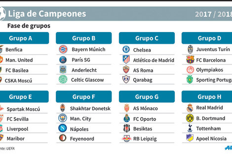 Así quedaron conformados los grupos de la Champions League.