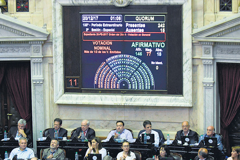 En la votación general se abstuvo el Frente Renovador y votaron en contra el FpV-PJ y la Izquierda, entre otros.