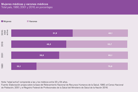 La medicina ya no es cosa de hombres