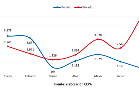 Despidos y suspensiones en los primeros siete meses de 2018