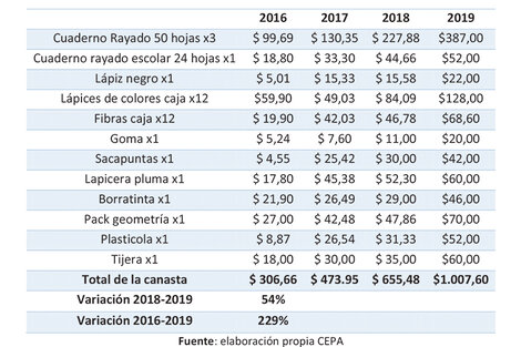 Precios de la canasta de útiles escolares para alumno primario