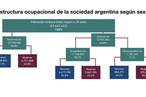 Fuente: EPH según Resoluciones de Estadígrafos del Trabajo de la OIT.