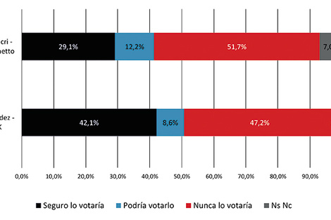 Probabilidad de voto