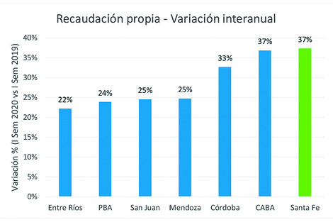 ((((( GRáfico)))) Santa Fe y Buenos Aires fueron las que más airosas salieron.   (Fuente: Elaboración consultora P&amp;G.)