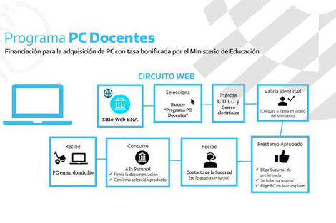 Quiénes y cómo pueden acceder al Programa PC Docentes 