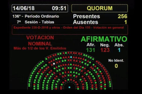 Once diputados santafesinos por legalizar el aborto