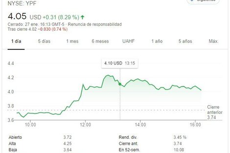 Sin rumores y operaciones en contra, YPF recupera valor