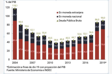 Inncidencia de la deuda como porcentaje del PBI