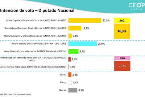 PASO 2021: la última encuesta de las elecciones en la Ciudad de Buenos Aires 