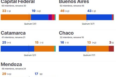 ¿Cómo quedarían las legislaturas provinciales si se repitiera el voto en noviembre?