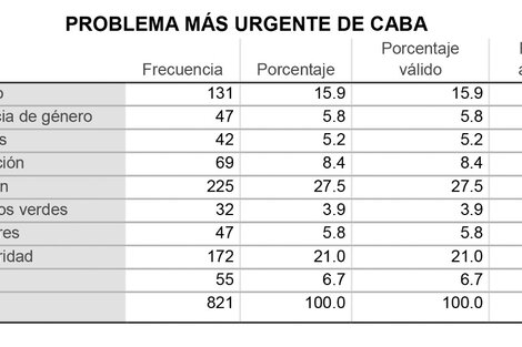 La inflación, la inseguridad y la falta de trabajo son las mayores preocupaciones