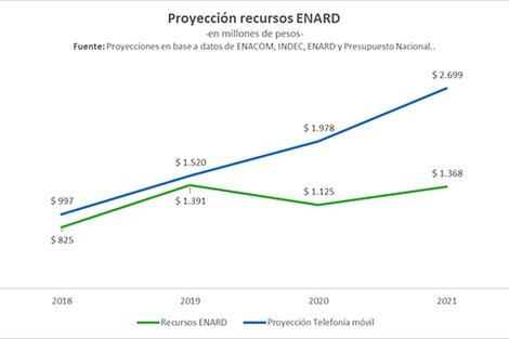 El impacto al Enard tras el martillazo  desfinanciador macrista