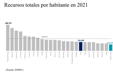 Por una vez, hablemos en serio del dinero que recibe la provincia de Buenos Aires