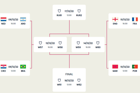 El fixture de los cuartos de final del Mundial de Qatar 2022