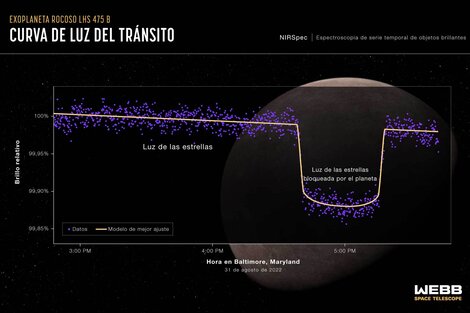 El telescopio espacial Webb encontró su primer exoplaneta