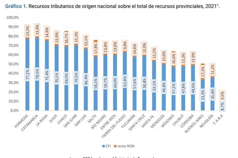 Catamarca entre las 3 provincias con mayor coparticipación