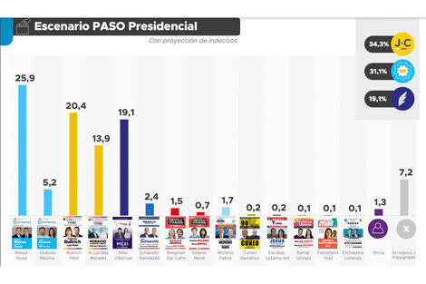 Massa es el candidato más votado