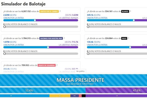 El simulador de votos que predice los posibles resultados del balotaje Massa vs Milei