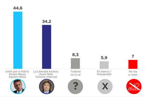 Primera encuesta tras la elección: Massa aumenta la distancia sobre Milei