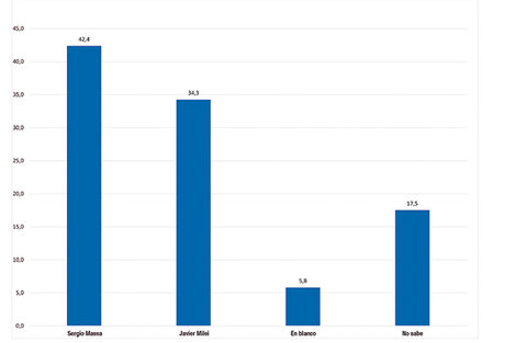 Massa con ventaja de ocho puntos y el voto en "estado de deliberación" 