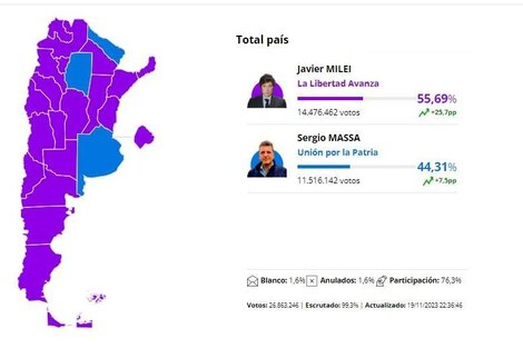 Milei presidente: por cuánto ganó y el mapa de resultados de las Elecciones  2023, provincia por provincia, La victoria del candidato de La Libertad  Avanza sobre Sergio Massa, Página