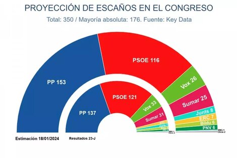 En España se consolida el refuerzo del bipartidismo que empezó en el 23J