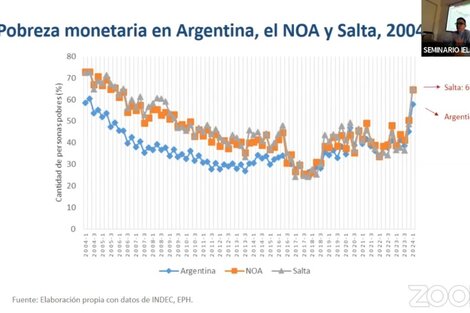 Una microsimulación muestra que la pobreza en Salta podría acercarse al 65%