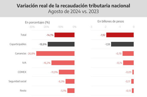 Milei y el efecto desigualador