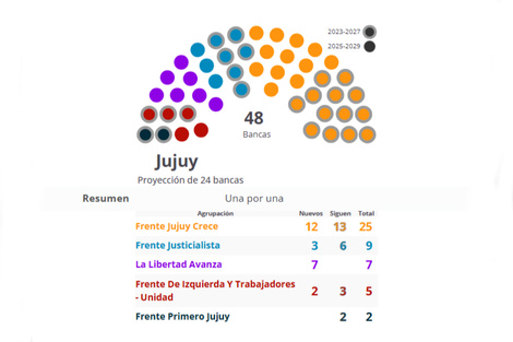 Resultados elecciones Jujuy 2025: el mapa, distrito por distrito