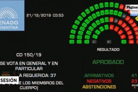 El Senado aprobó la ley de Solidaridad Social y Reactivación Productiva