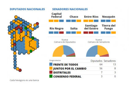 El Frente de Todos en Diputados obtuvo 64, contra 56 de Juntos por el Cambio.