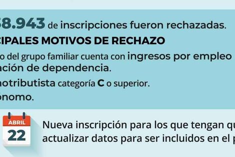 Ingreso Familiar de Emergencia: Las causas de los rechazos y cuándo apelar