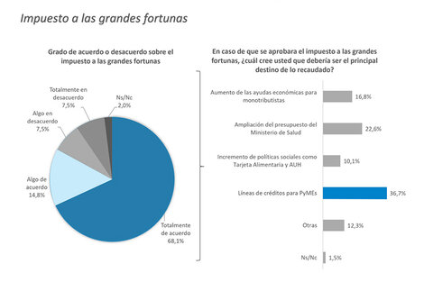 La posibilidad de un impuesto a las grandes fortunas mostró un alto nivel de aceptación. 