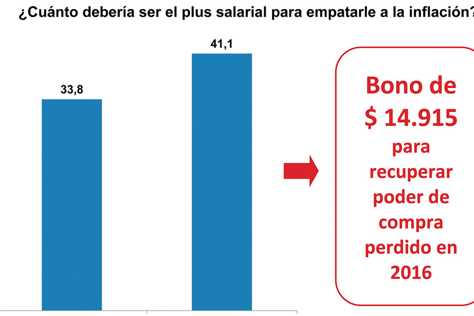 Según la CTA, el bono de fin de año debería ser de 14.915 pesos.