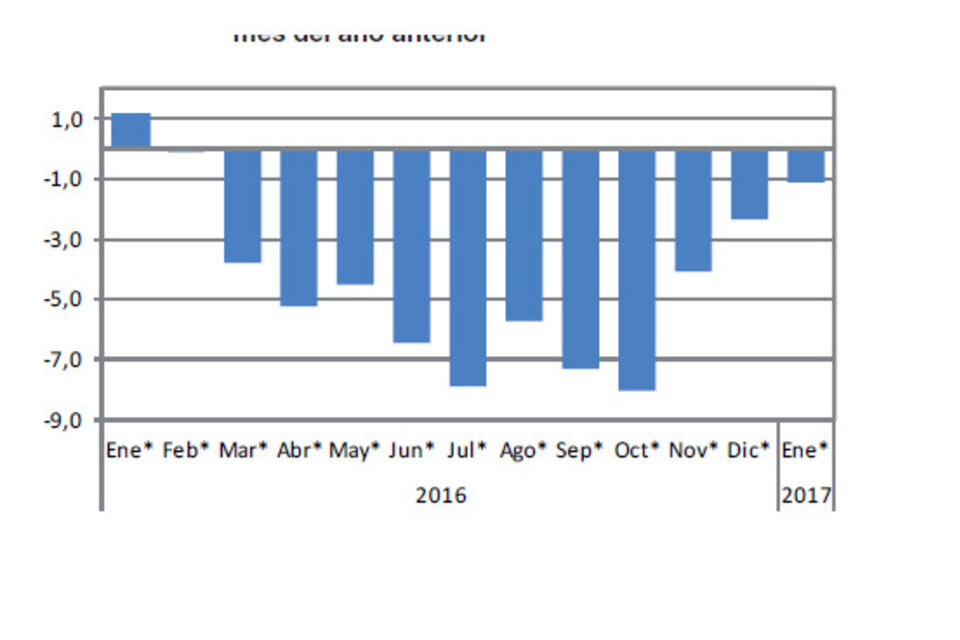 La industria deaceleró un poco su caída, pero cumplió los 12 meses consecutivos en negativo. (Fuente: Indec)