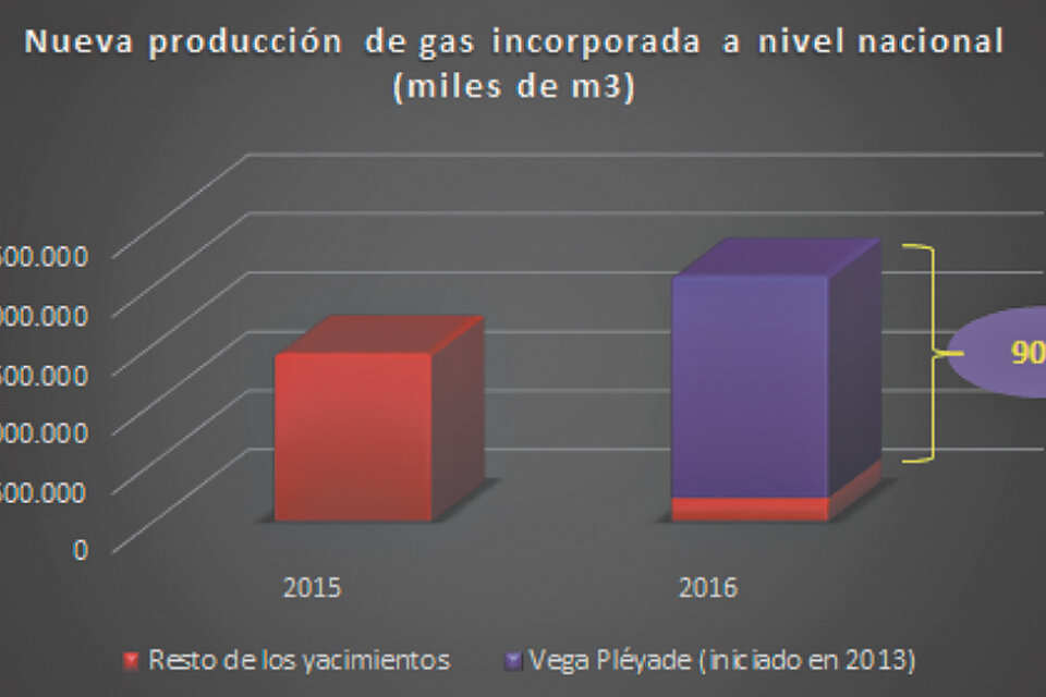 Fuente: Elaboración propia en base a datos del Ministerio de Energía, Tablas Dinámicas.