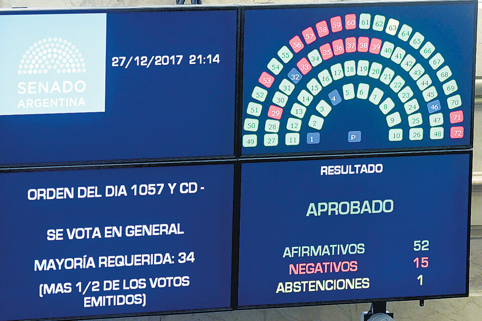 La reforma tributaria obtuvo 52 votos a favor, contra 15 rechazos y una abstención. (Fuente: Télam)