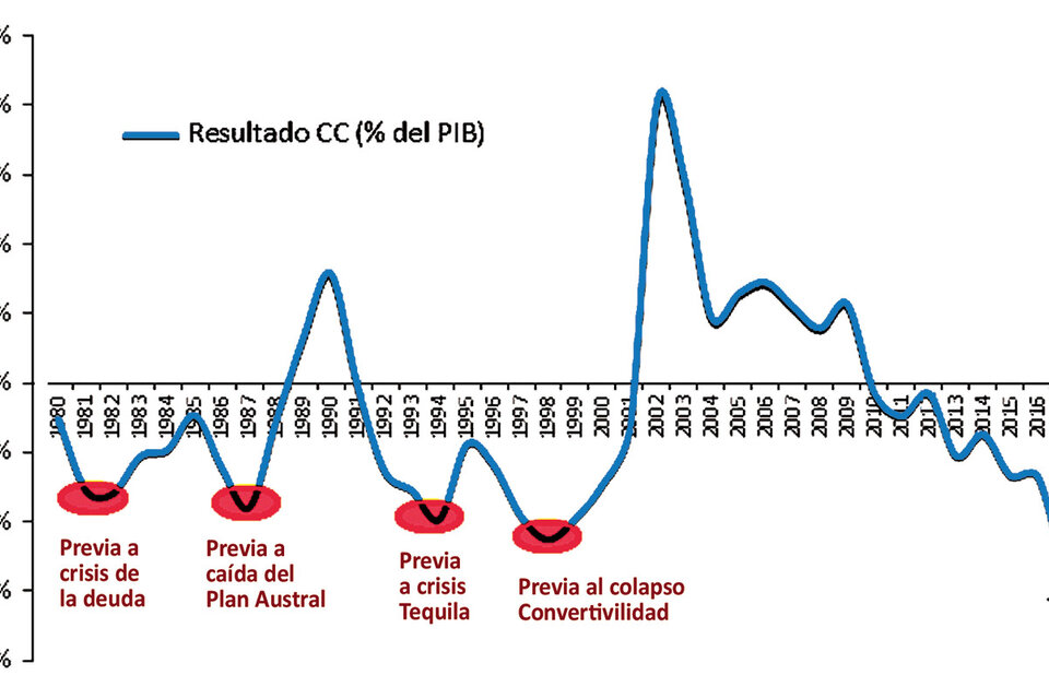 Reproducción del gráfico de Germán Herrera. Evolución del saldo de cuenta corriente de la balanza de pagos, como porcentaje del producto.